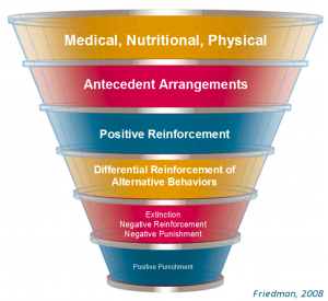 Intervention Hierarchy - Copyright Friedman 2008